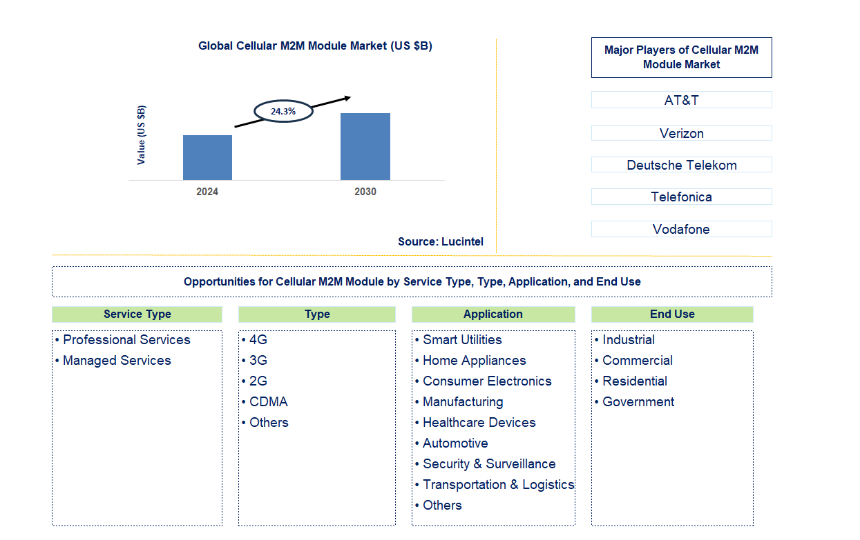 Cellular M2M Module Trends and Forecast